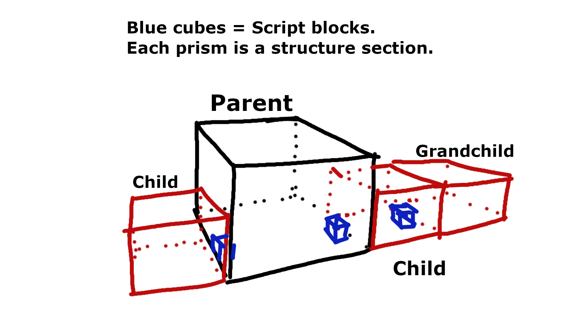 Sections example