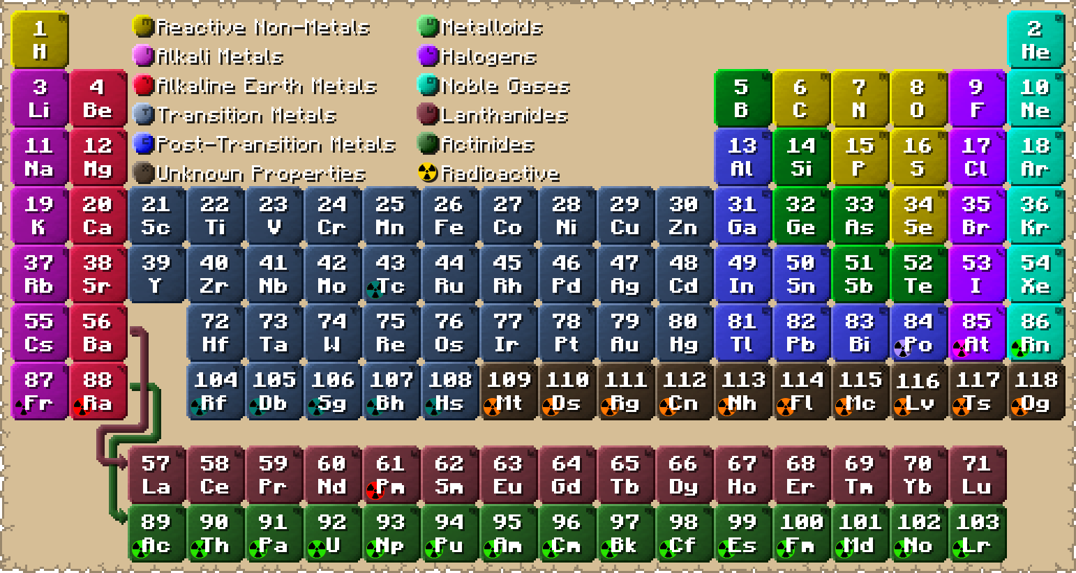 Periodic Table of the Elements